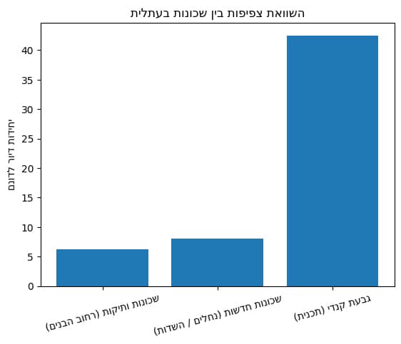 השוואת צפיפות בין שכונות בעתלית